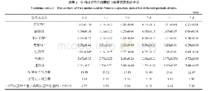 表2 中国对虾不同保藏期中游离氨基酸的含量