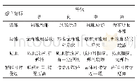 《表2 调味斑点叉尾鮰感官评定标准及描述》