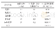 《表9 饮料原料成本：湖北海棠叶饮料产品开发》