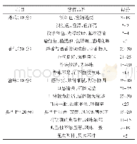 《表1 白桑椹柠檬果酒感官评分标准》