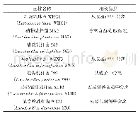 表1 实验菌株信息：抗抑郁样及焦虑样行为乳酸菌的筛选