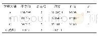 表5 羊肚菌褐色酸奶工艺方差分析表