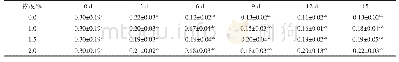 《表2 3℃冷藏下不同浓度壳聚糖涂层的无花果中可滴定酸含量的变化》
