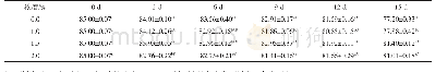 《表7 3℃冷藏下不同浓度壳聚糖涂层的无花果水分含量的变化》
