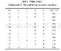 表3 响应面试验结果：玫瑰益母草红枣糯米糍的工艺条件优化