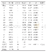 《表4 回归方程的方差分析》