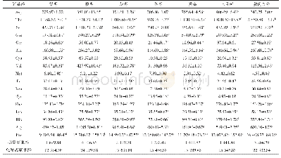 《表2 不同品种冻干枣片的游离氨基酸含量》