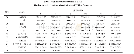 表1 指纹图谱中挥发性物质位置及峰强度