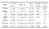 表1 7种有机酸的线性范围、回归方程、相关系数与检出限（S/N=3)