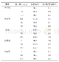 表2 7种有机酸的回收率及精密度（n=3)