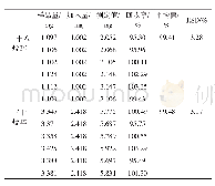 表2 二十八烷醇和三十烷醇加样回收率试验结果