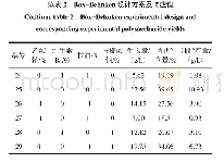 表2 Box-Behnken设计方案及响应值