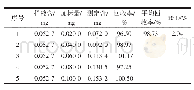 《表2 加标回收率试验结果（n=5)》
