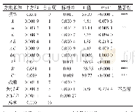 表4 回归模型方差分析结果