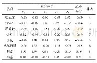 《表4 不同蓝莓的主成分得分及综合评价》