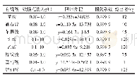 表2 8种有机酸回归分析和检出限