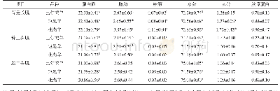 表3 巴尔虎羊、短尾羊与杜湖羊基础营养成分的比较