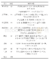 《表2 北方馒头感官评价标准》