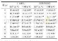 《表5 不同贮藏方式下两种馒头弹性的变化》