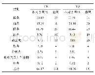 表5 白茶香气成分的构成