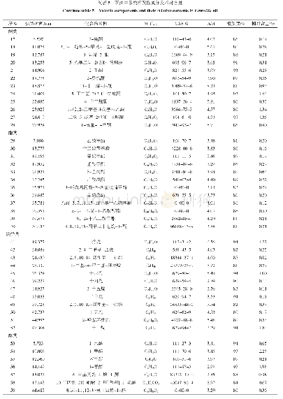 表5 茶油中各类挥发性成分及相对含量