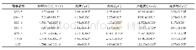 《表5 7株酿酒酵母的模拟酒精发酵试验》