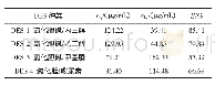 表1 DES种类对蛋白质分配系数和脱除率的影响