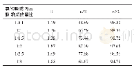 《表2 DES 1物质的量比对E、Y的影响》