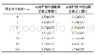 表4 通入不同时间臭氧时花蛤样品中粗脂肪含量