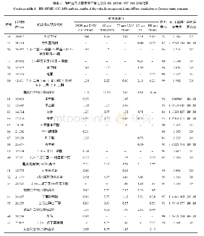 《表1 细叶韭花水提液易挥发性成分HS-SPME-GC-MS分析结果》