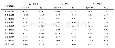 表3 主成分的特征向量与载荷矩阵