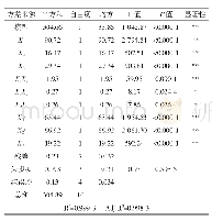 《表3 响应面回归模型ANOVA分析结果》