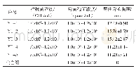 《表1 5株拮抗菌对黑曲霉的离体拮抗效果》