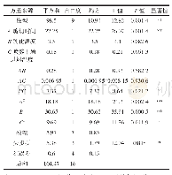 表3 二次响应面回归模型方差分析