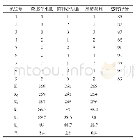 表3 正交试验结果：蒲公英发酵茶工艺研究