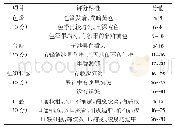 《表1 速冻沙果饮料感官评定标准》