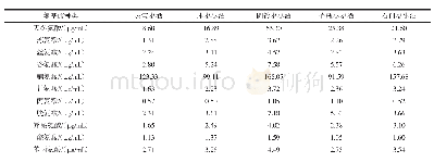 表6 5种红枣酒氨基酸种类和含量