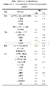 《表4 新鲜和冷冻马铃薯泥香气成分》