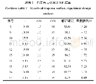 表7 响应面试验设计分析结果