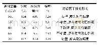 《表4 不同进料速度所得荷叶提取物的物理性质》