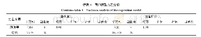 表4 回归模型方差分析：青枣果酒酿造工艺优化及其香气成分分析
