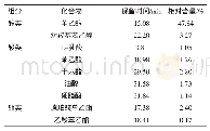 表5 青枣果酒香气成分GC-MS鉴定结果