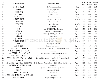 《表1 食用花朵香气成分的GC-MS测定结果》