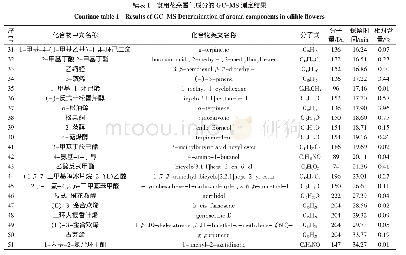 表1 食用花朵香气成分的GC-MS测定结果