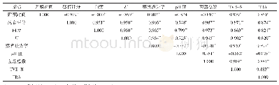 表3 牡蛎在-18℃冻藏期间各指标之间的Pearson相关系数