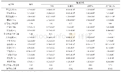 续表4 不同腌制方式对草鱼肉中游离氨基酸组成与含量的影响Continue table 4 Effects of different curing methods on free amino acid composition and cont