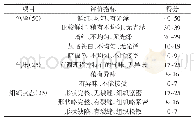 《表1 冷藏调理猪排的感官评分标准》