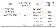 表4 紫苏叶黄酮对H2O2刺激RAW264.7细胞增殖的影响