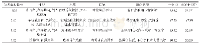 《表4 玫瑰添加量对玫瑰核桃乳饮料品质的影响》