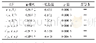 《表6 回归方程响应值与变量偏相关性结果》